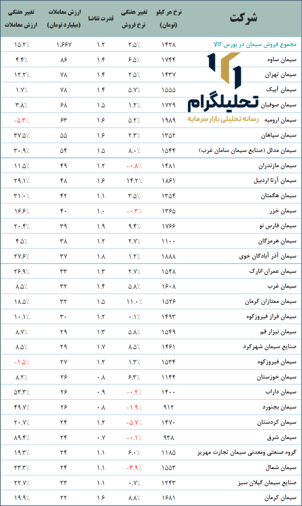 نرخ‌های سیمان در بورس ‌کالا (آخرین‌روزمعاملاتی:1403/06/21)