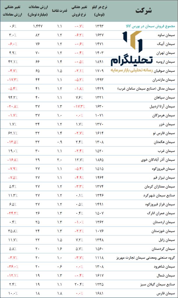 نرخ‌های سیمان در بورس ‌کالا (آخرین‌روزمعاملاتی:1403/06/13)