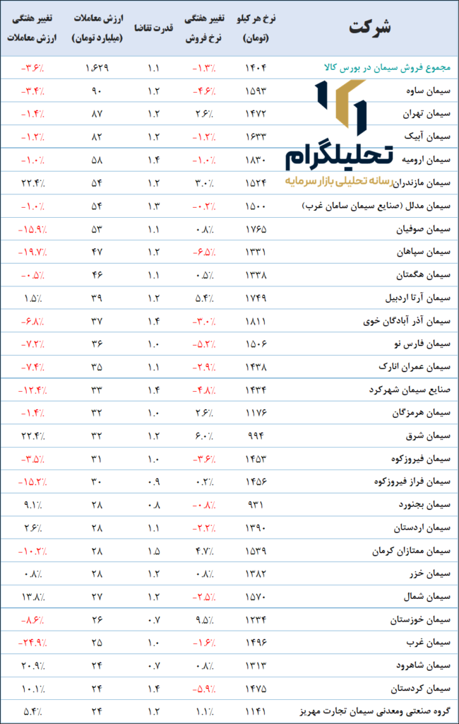 سی شرکت برتر سیمانی