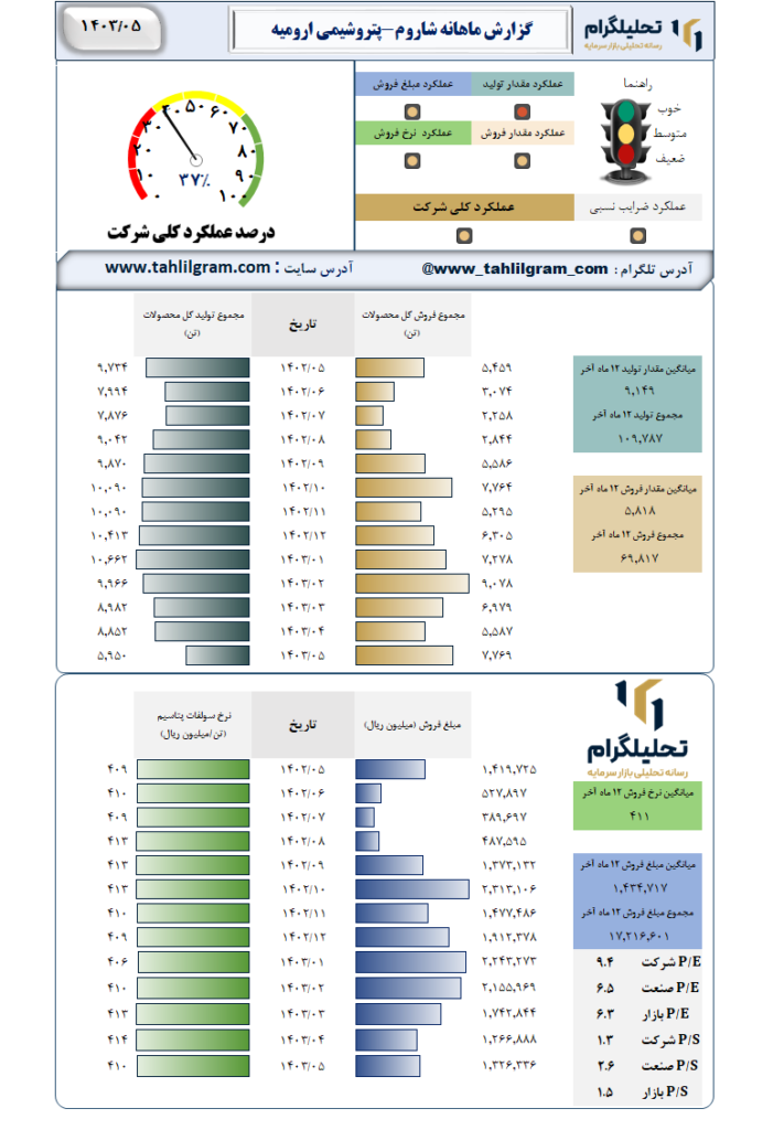 عملکرد شاروم