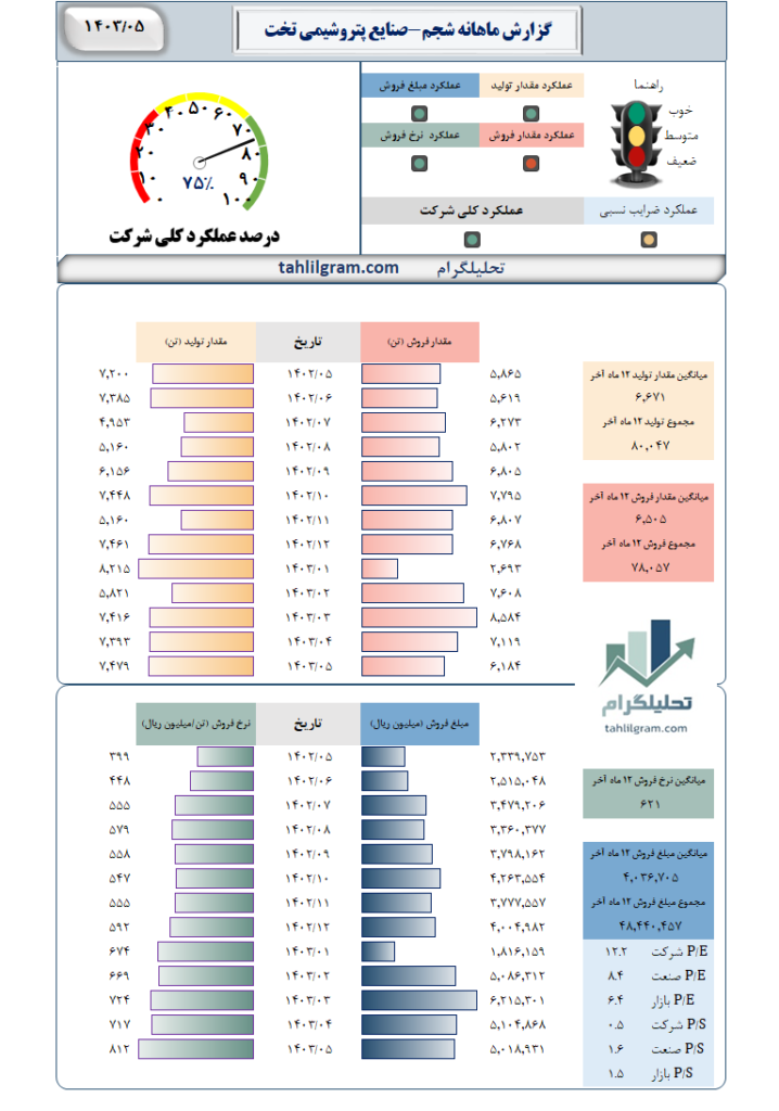 عملکرد شجم