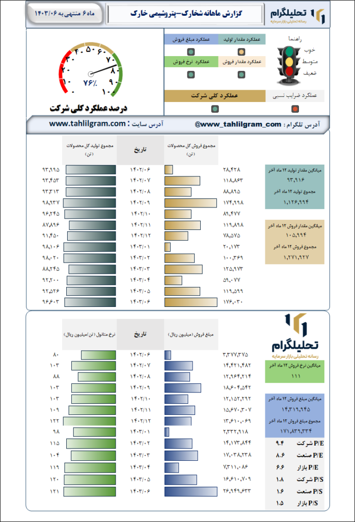 پتروشیمی خارک