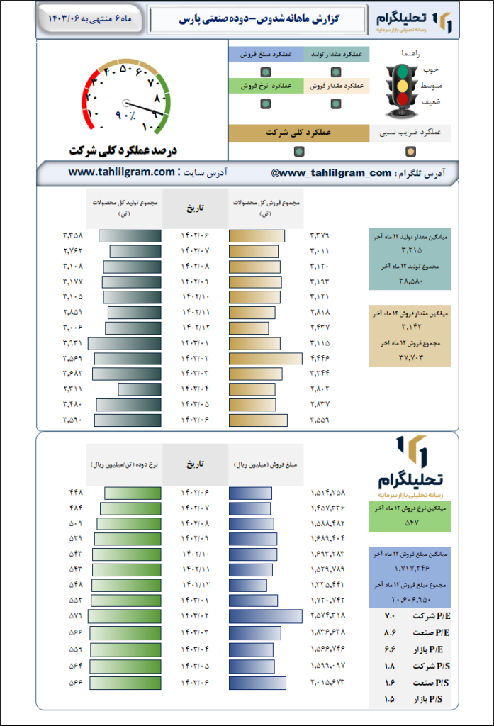 دوده صنعتی پارس