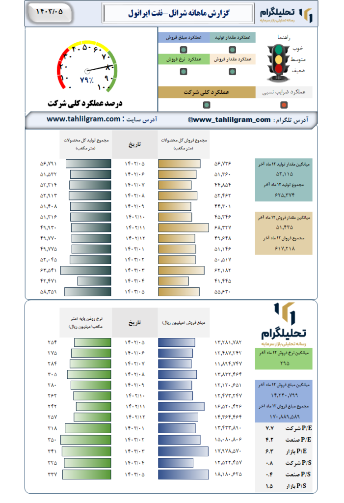 گزارش ماهانه منتهی به 1403/05 شرانل-نفت ایرانول