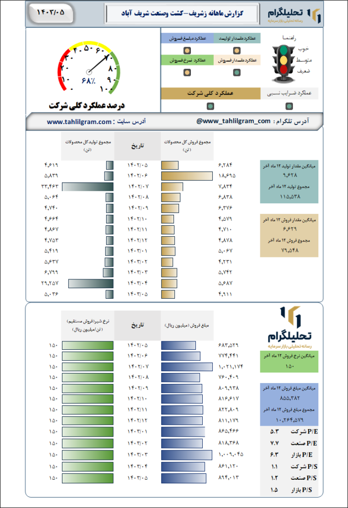 کشت و صنعت شریف آباد