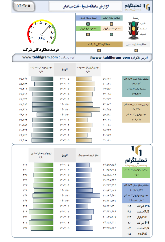 گزارش ماهانه منتهی به 1403/05 شسپا-نفت سپاهان