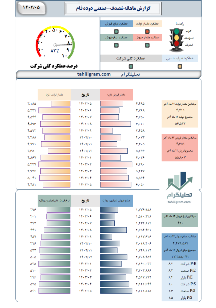 عملکرد شصدف