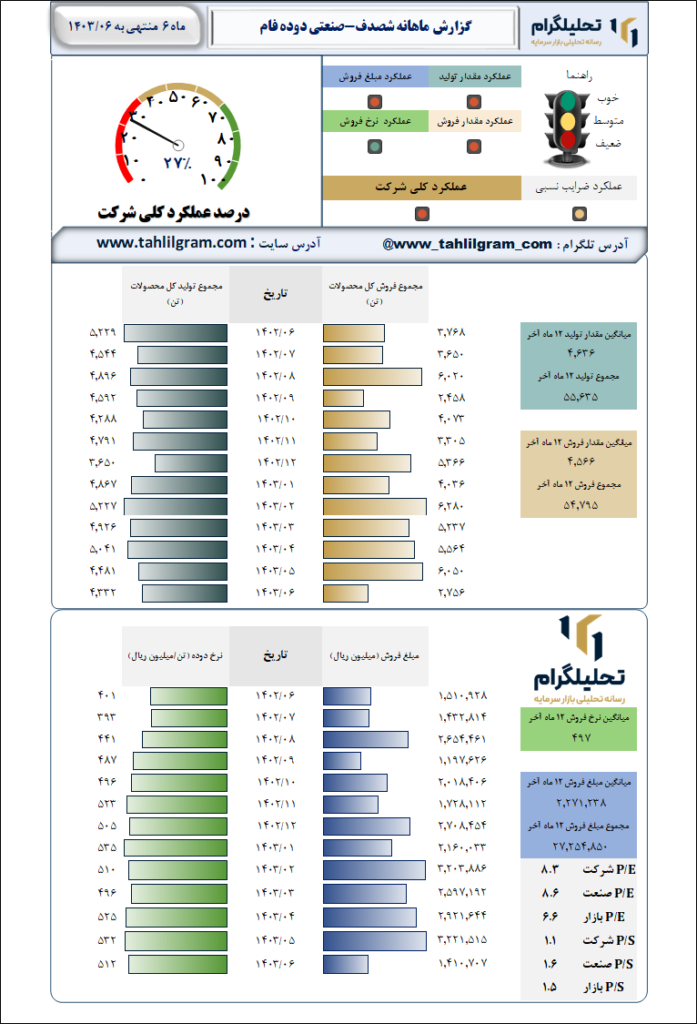 گزارش ماهانه منتهی به 1403/06 شصدف-صنعتی دوده فام
