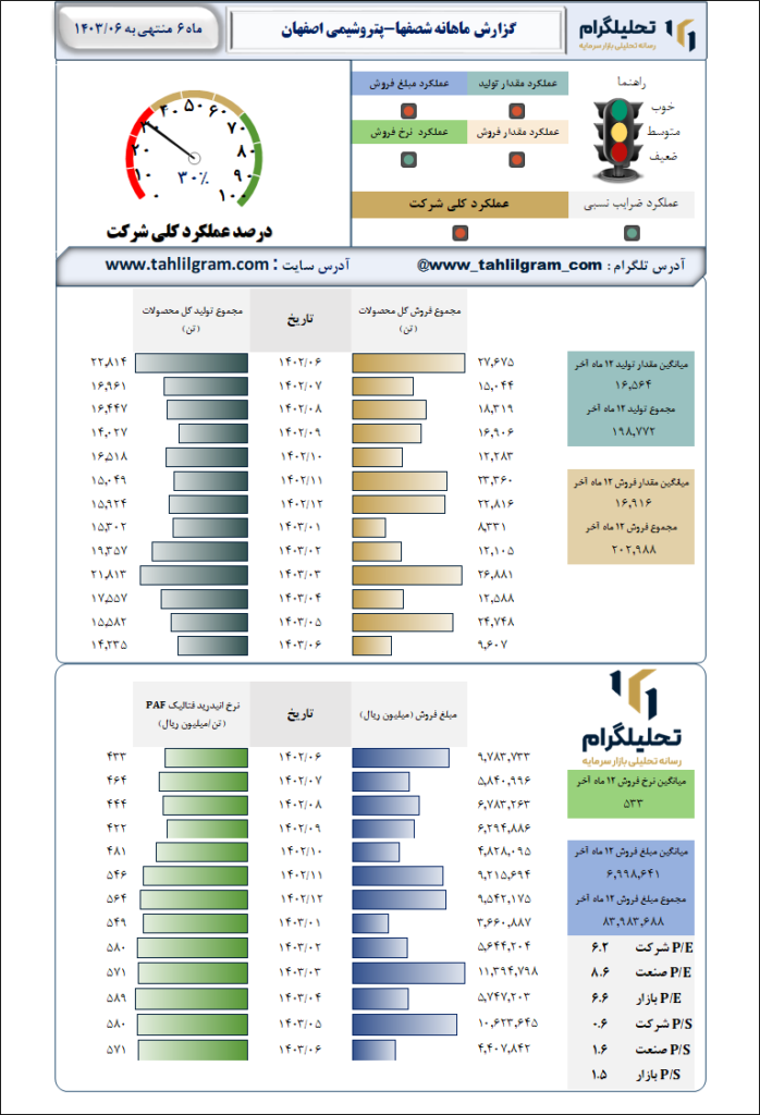 پتروشیمی اصفهان