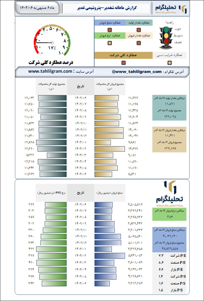 گزارش ماهانه منتهی به 1403/06 شغدیر-پتروشیمی غدیر
