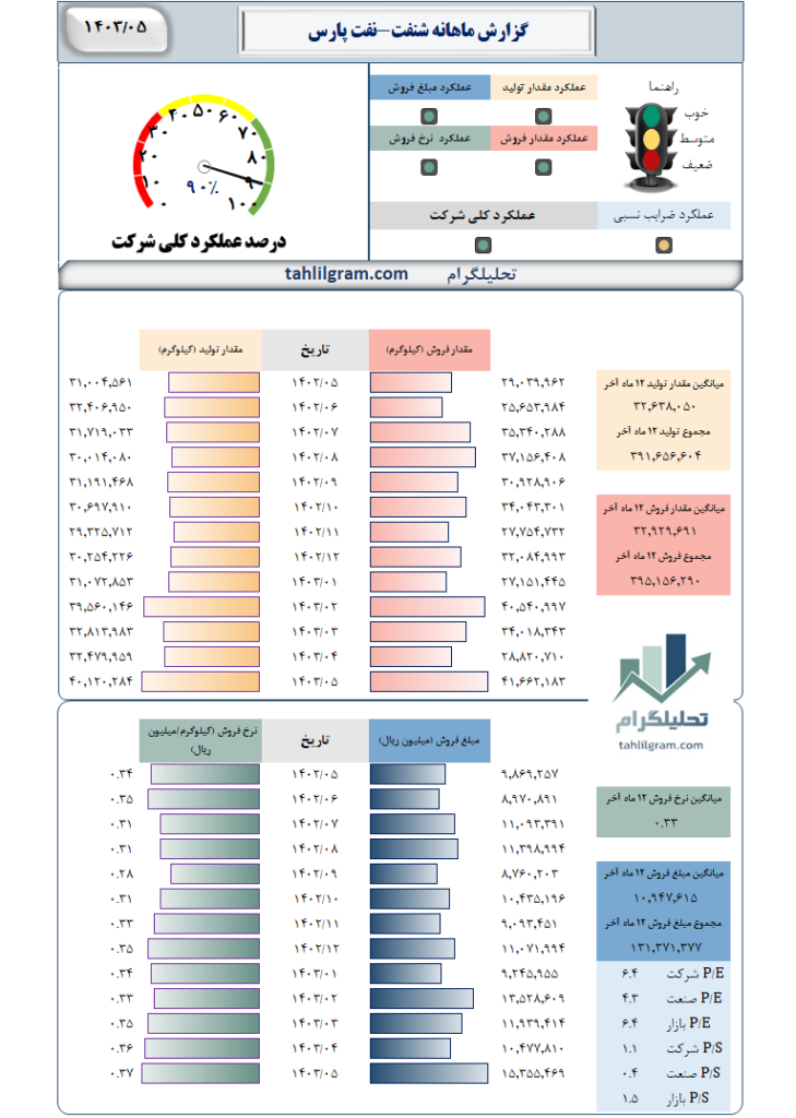 عملکرد شنفت