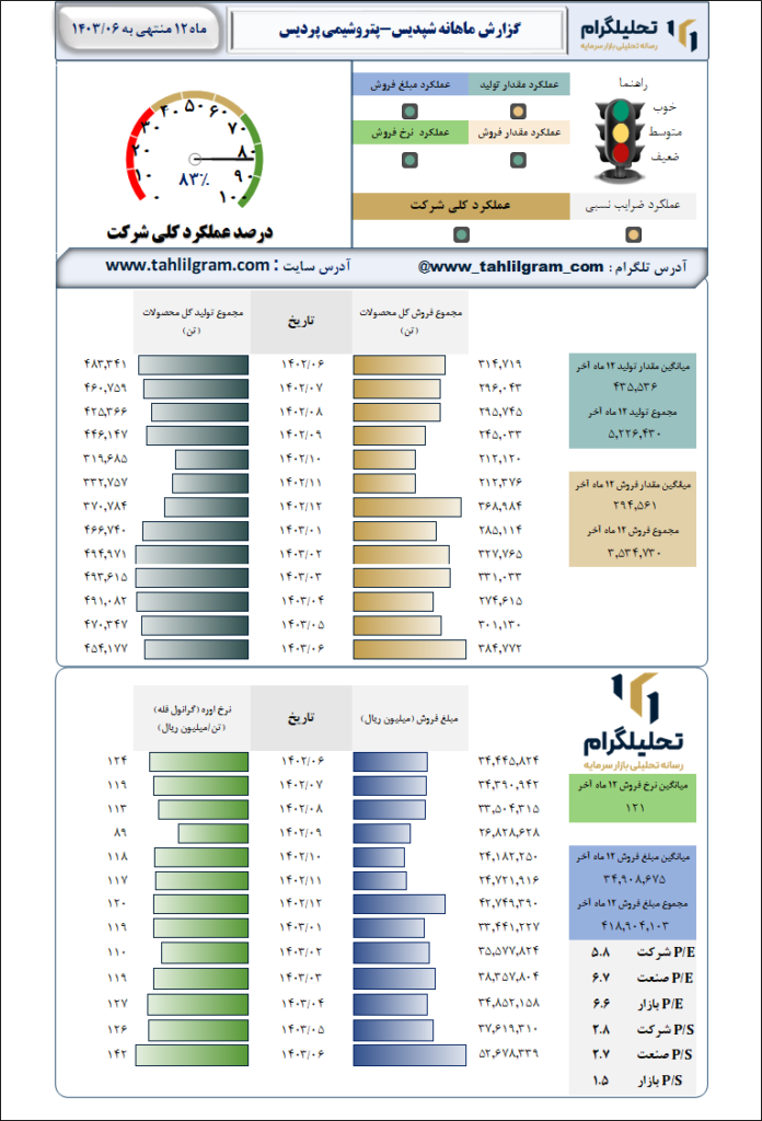 پتروشیمی پردیس