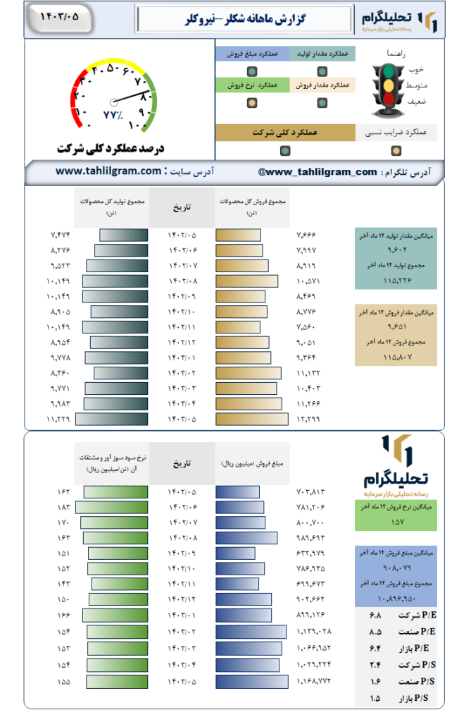 عملکرد شکلر