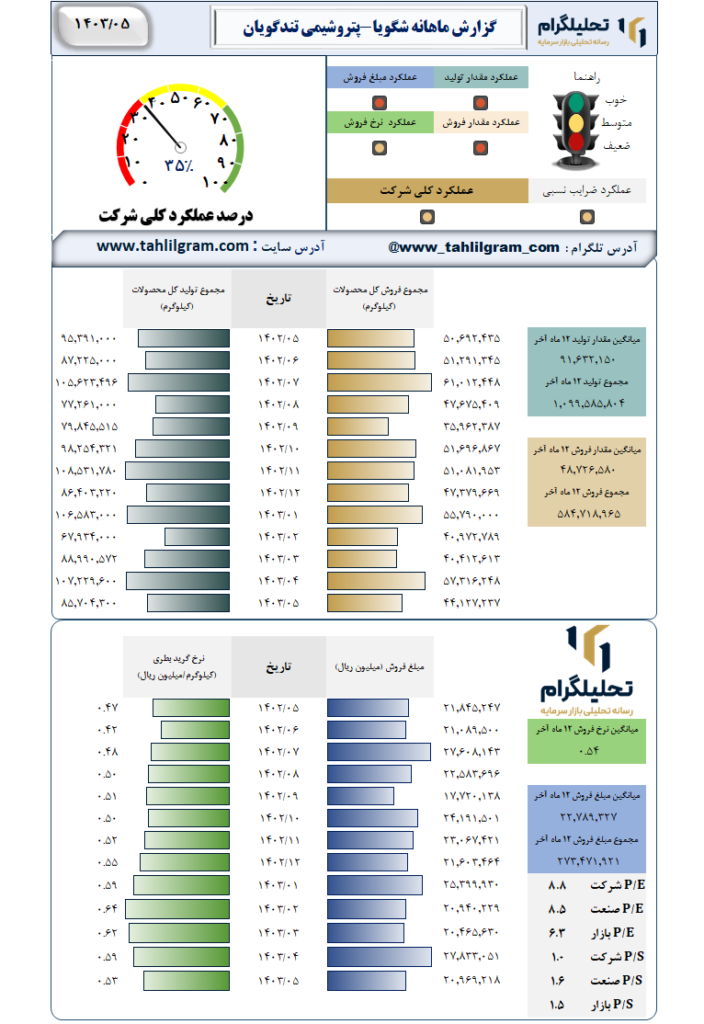 عملکرد شگویا