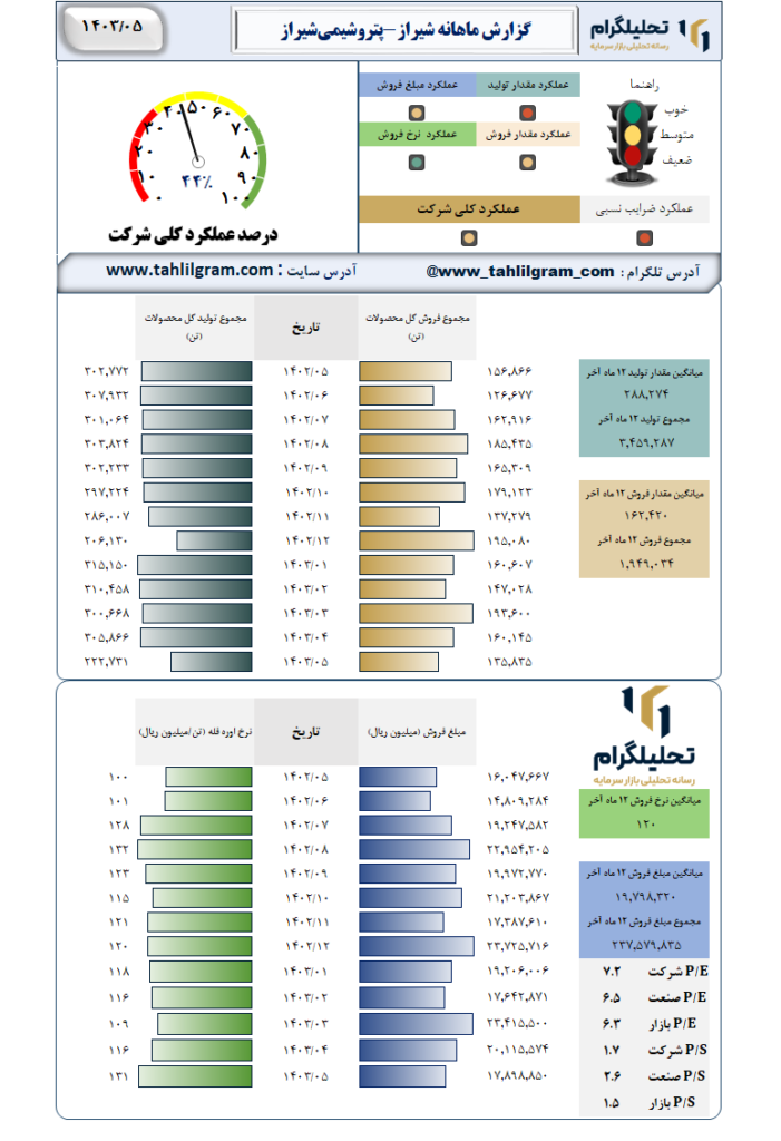 عملکرد شیراز