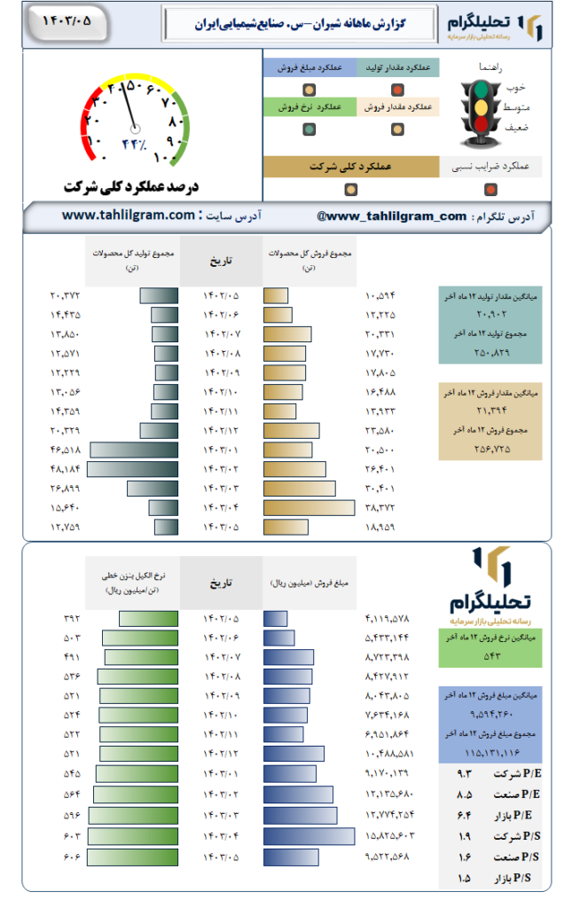 عملکرد شیران