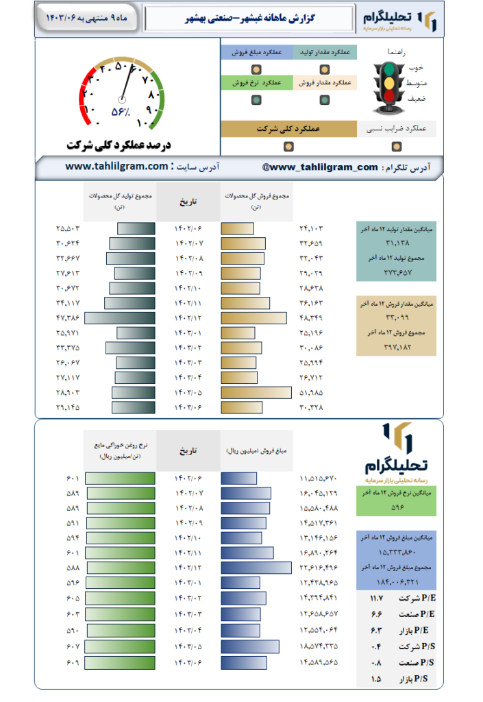 عملکرد غبشهر