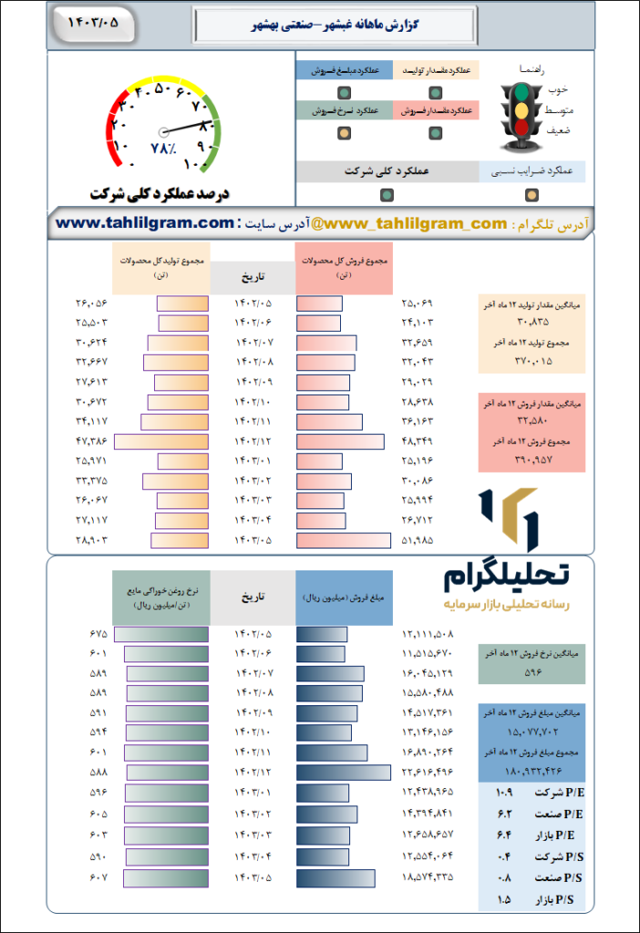 گزارش ماهانه منتهی به 1403/05 غبشهر-صنعتی‌ بهشهر