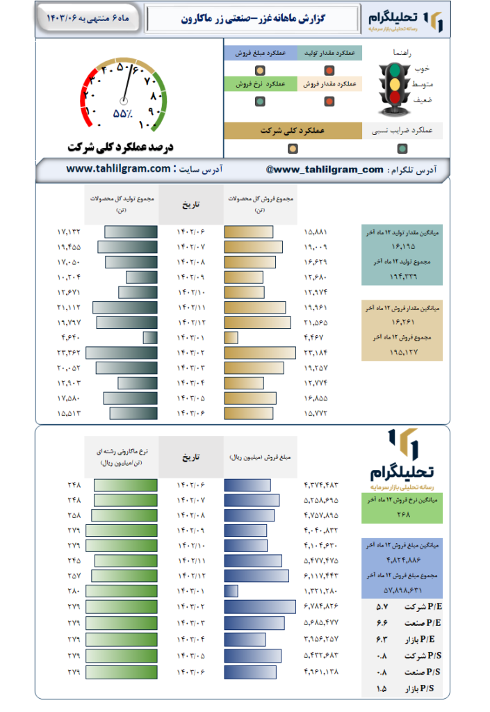 عملکرد غزر