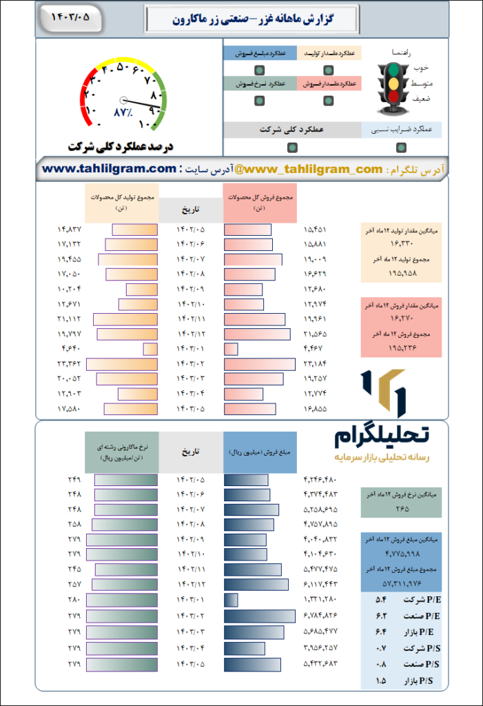 گزارش ماهانه منتهی به 1403/05 غزر-صنعتی زر ماکارون