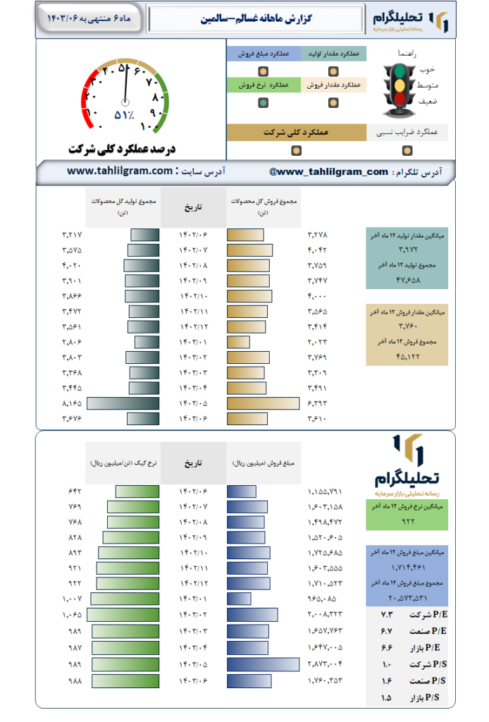 عملکرد غسالم