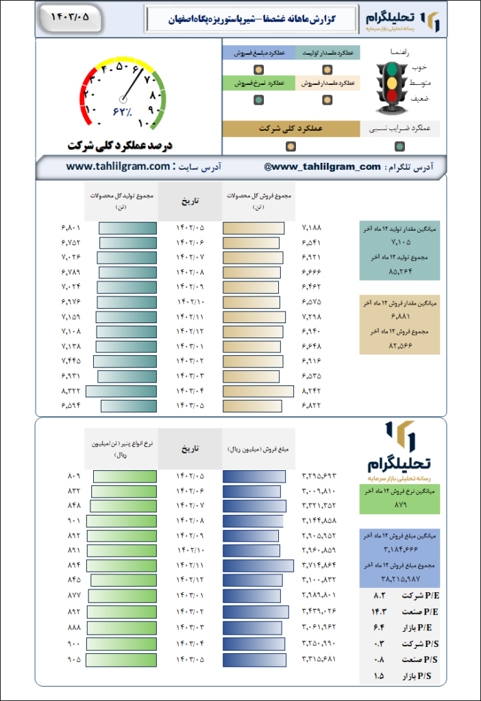 گزارش ماهانه منتهی به 1403/05 غشصفا-شیرپاستوریزه‌پگاه‌اصفهان‌