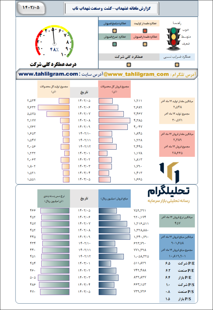 ماهانه غشهداب