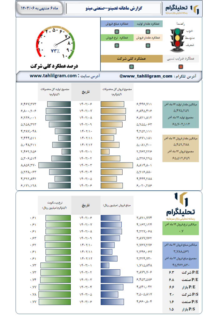 عملکرد غصینو