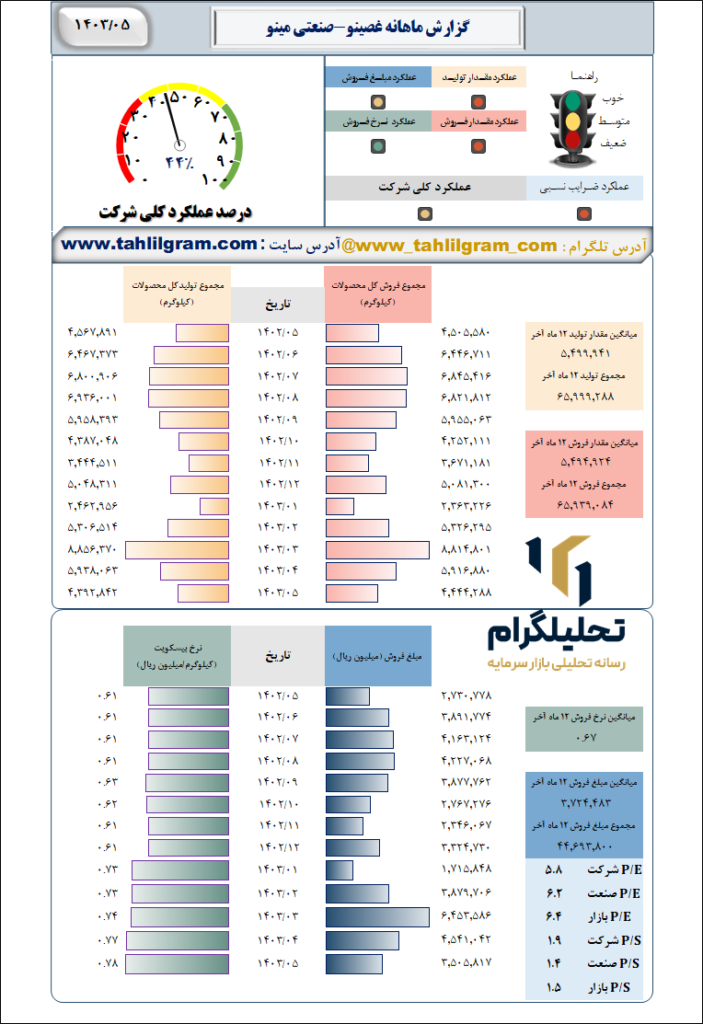 گزارش ماهانه منتهی به 1403/05 غصینو-صنعتی مینو