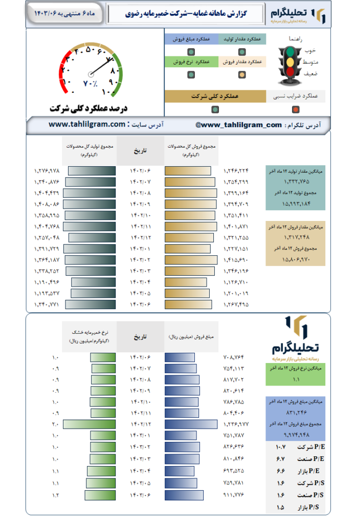 عملکرد غمایه