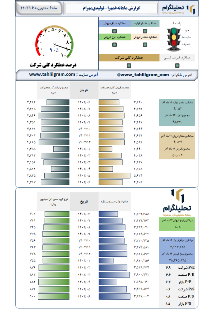 عملکرد غمهرا