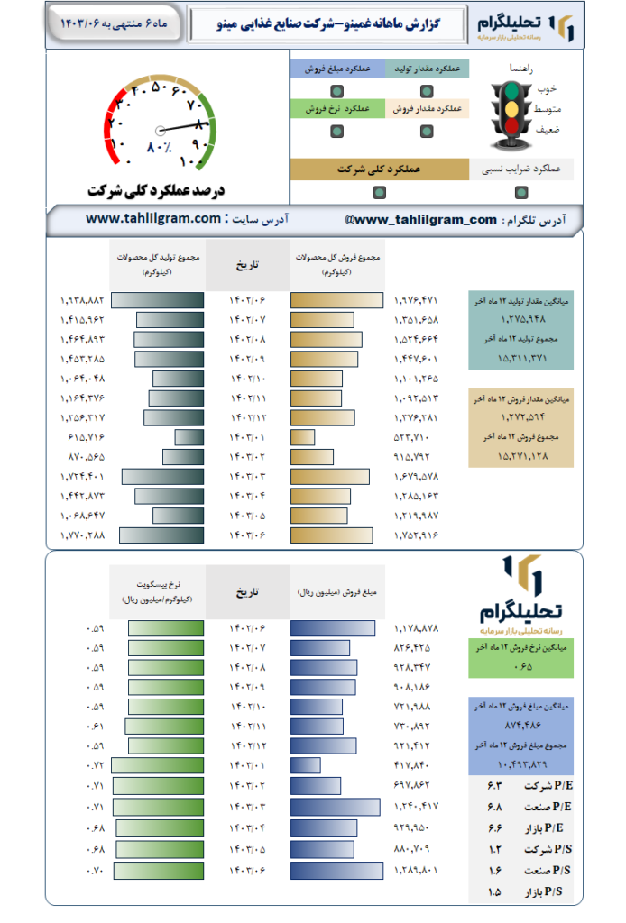 عملکرد غمینو