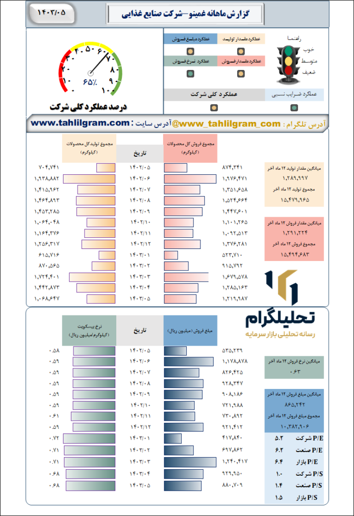 گزارش ماهانه منتهی به 1403/05 غمینو-شرکت صنایع غذایی مینو شرق