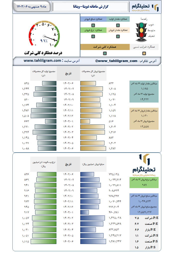 عملکرد غویتا