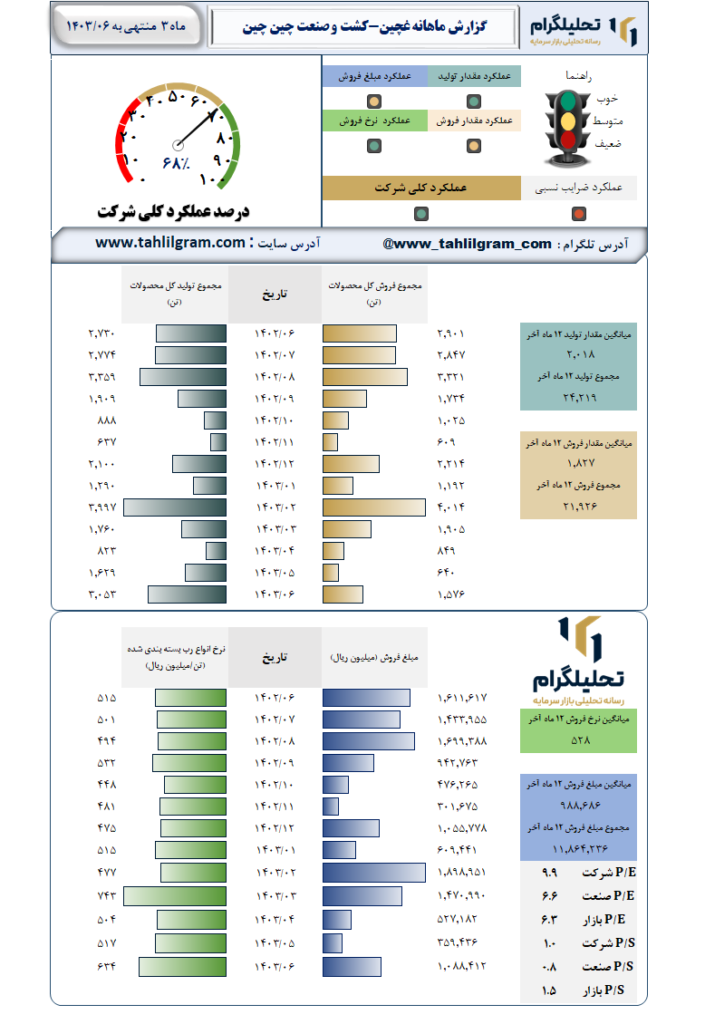 عملکرد غچین