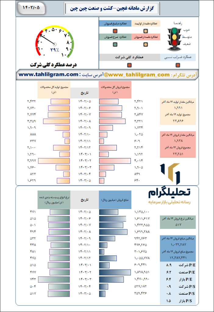 صنعت چین چین