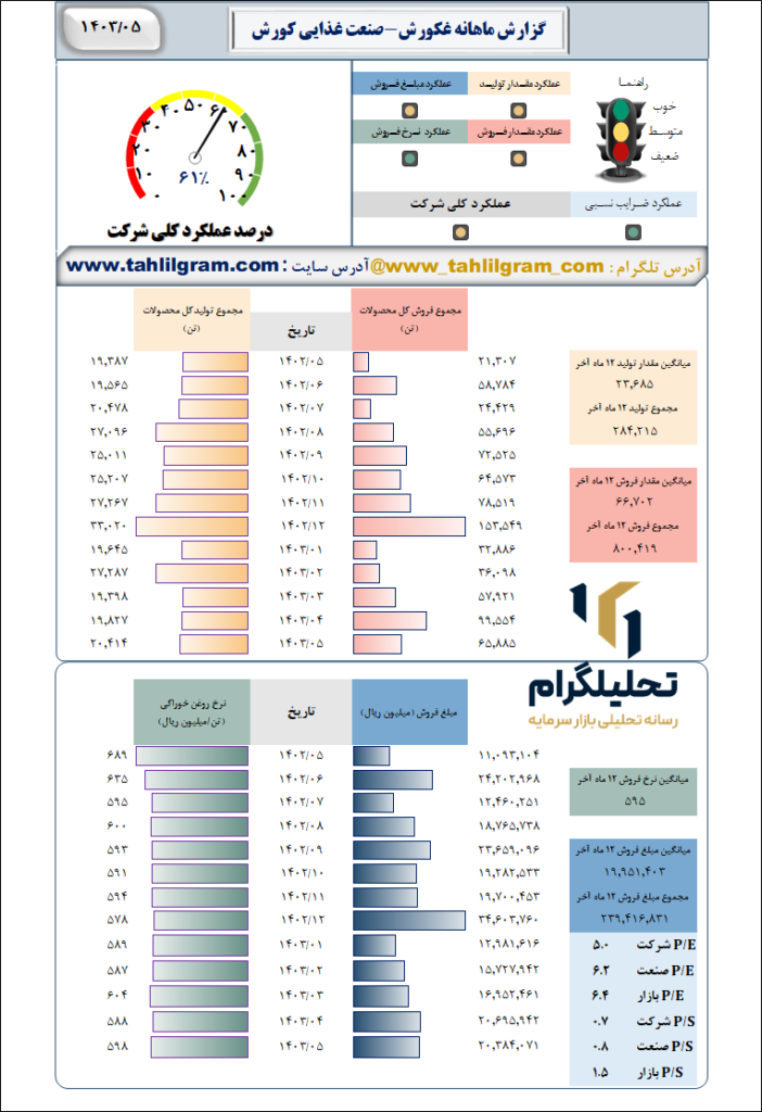 صنعت غذایی کورش