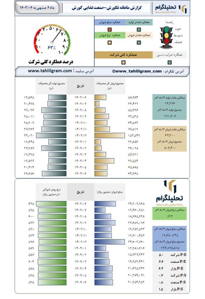 عملکرد غکورش