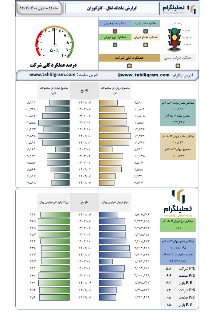 عملکرد غگل