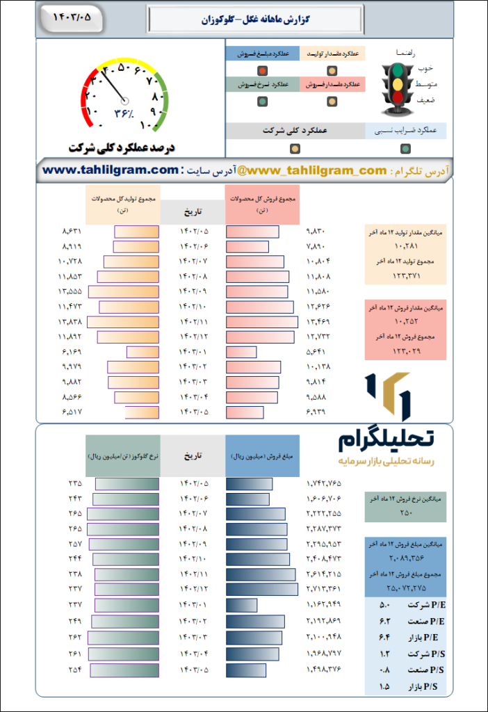 گلوکزان