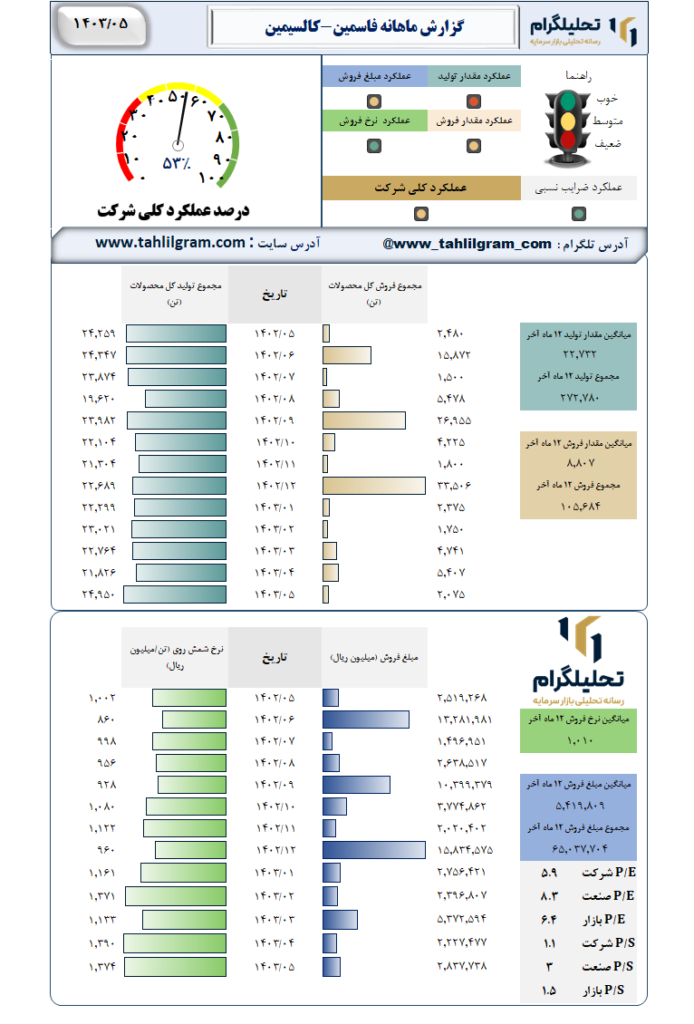 گزارش ماهانه منتهی به 1403/05 فاسمین-کالسیمین‌