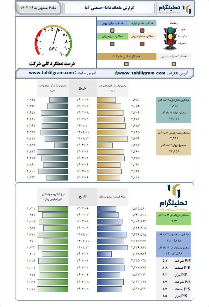 ماهانه صنعتی آما