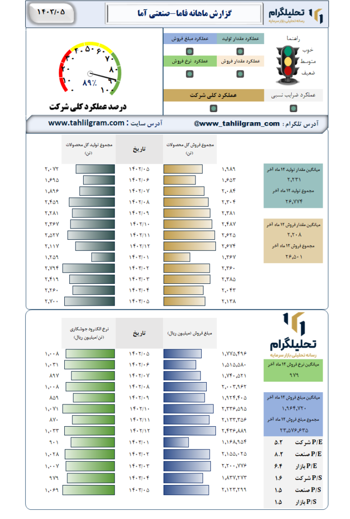 عملکرد فاما