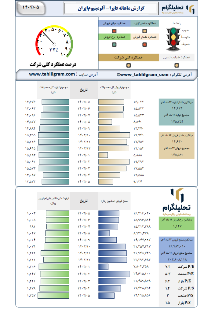 عملکرد فایرا