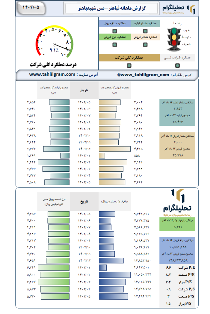 گزارش ماهانه منتهی به 1403/05 فباهنر-مس‌ شهیدباهنر