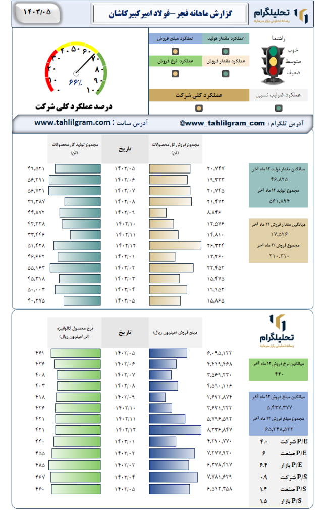 گزارش ماهانه منتهی به 1403/05 فجر-فولاد امیرکبیرکاشان