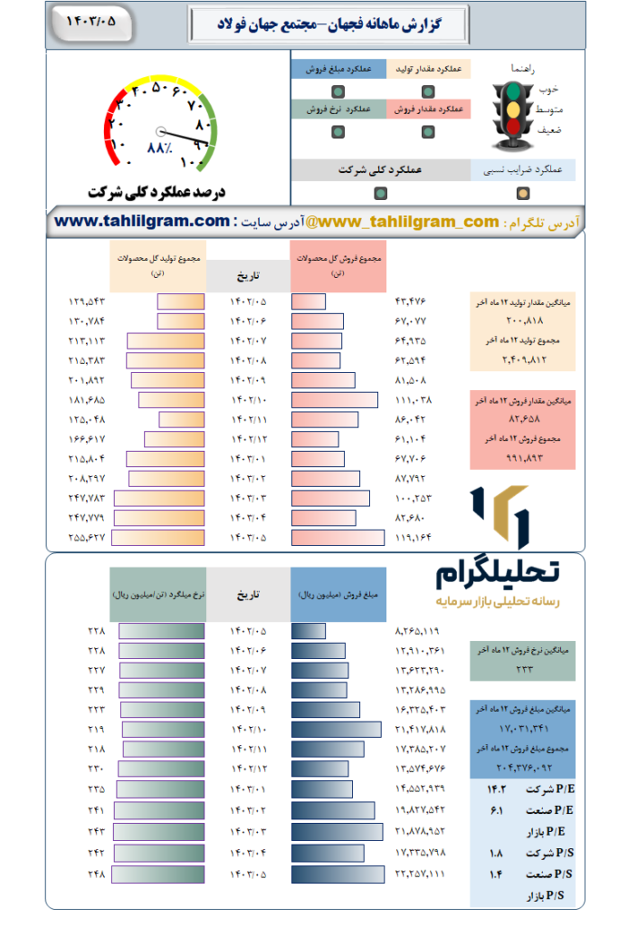 عملکرد فجهان