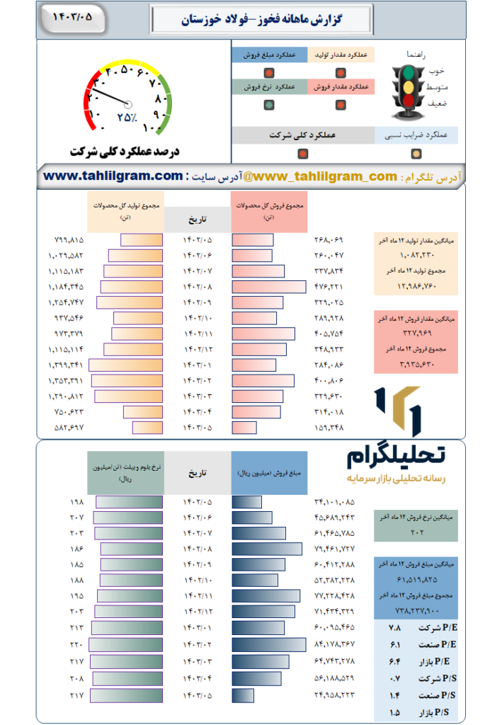 عملکرد فخوز