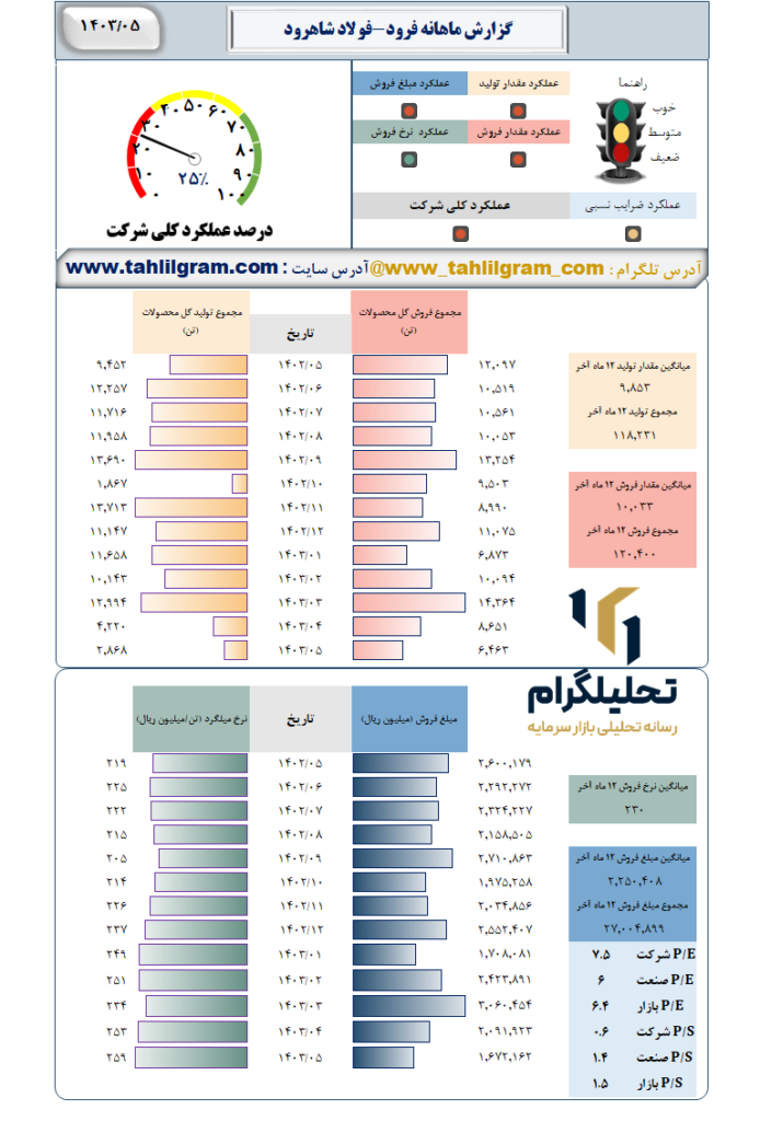 عملکرد فرود