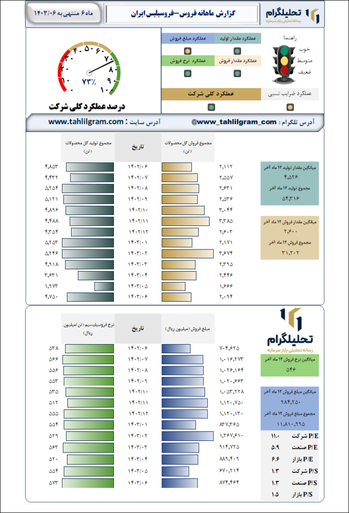 گزارش ماهانه منتهی به 1403/06 فروس-فروسیلیس‌ ایران‌
